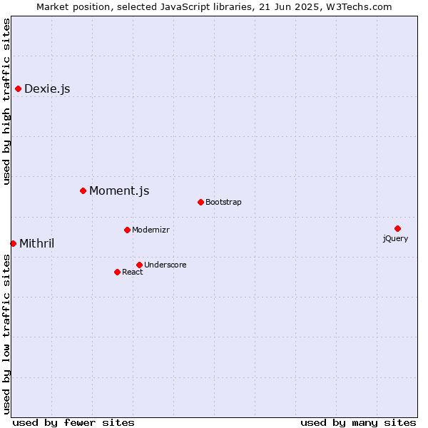 Market position of Moment.js vs. Dexie.js vs. Mithril