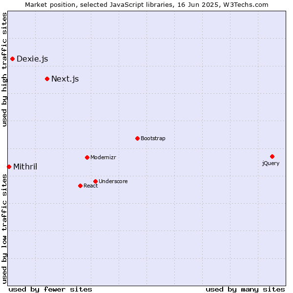 Market position of Next.js vs. Dexie.js vs. Mithril