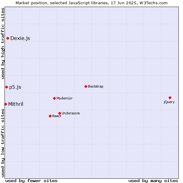 Market position of Dexie.js vs. p5.js vs. Mithril