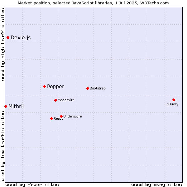 Market position of Popper vs. Dexie.js vs. Mithril