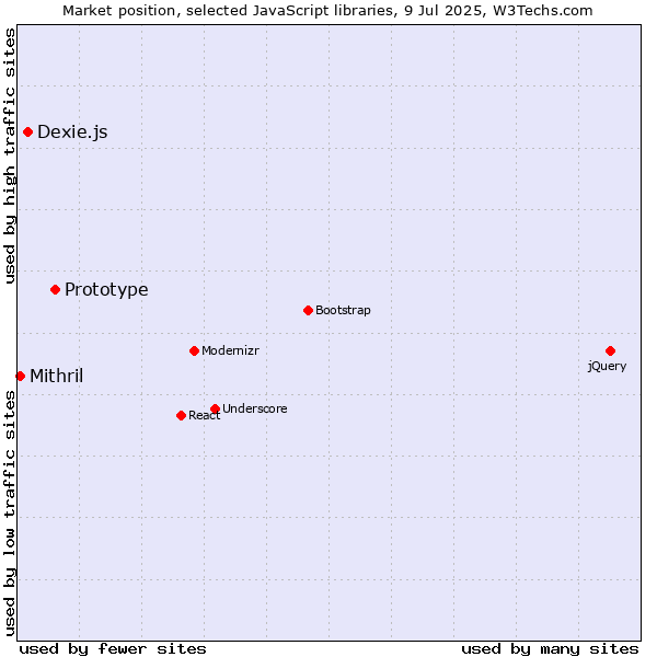 Market position of Prototype vs. Dexie.js vs. Mithril