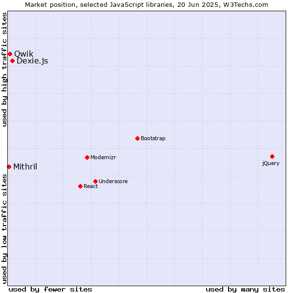 Market position of Dexie.js vs. Qwik vs. Mithril