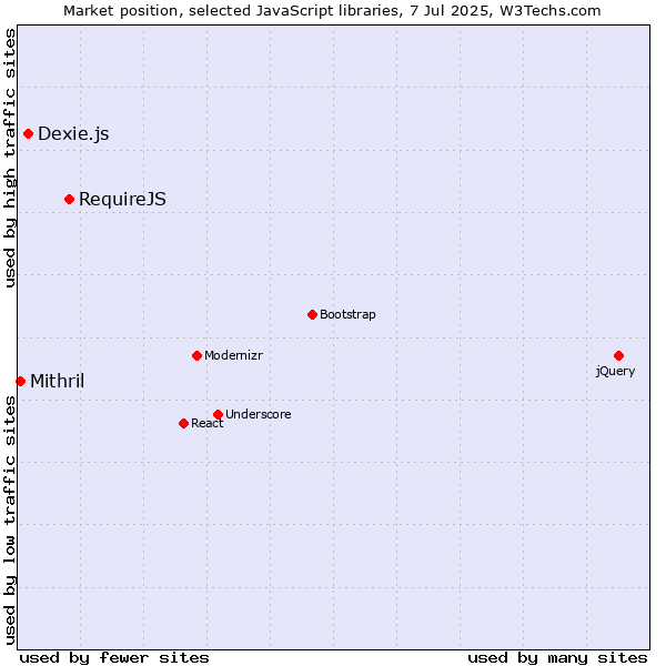 Market position of RequireJS vs. Dexie.js vs. Mithril