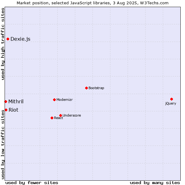 Market position of Dexie.js vs. Riot vs. Mithril