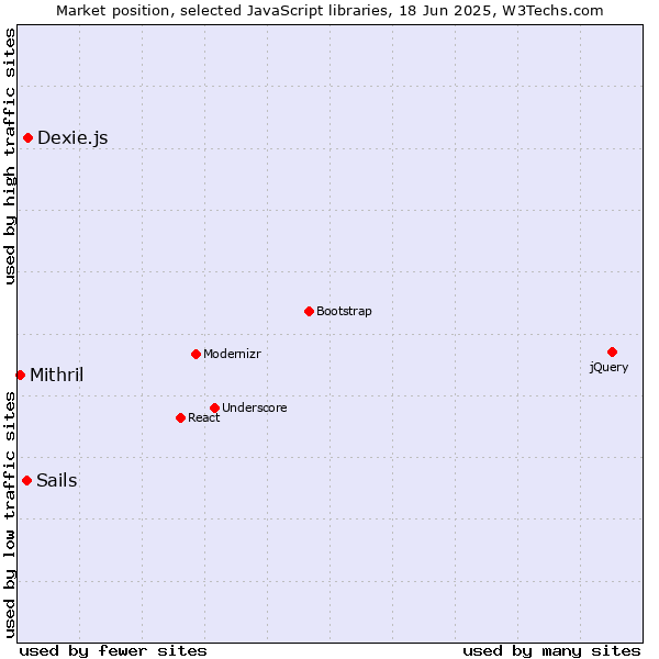 Market position of Dexie.js vs. Sails vs. Mithril