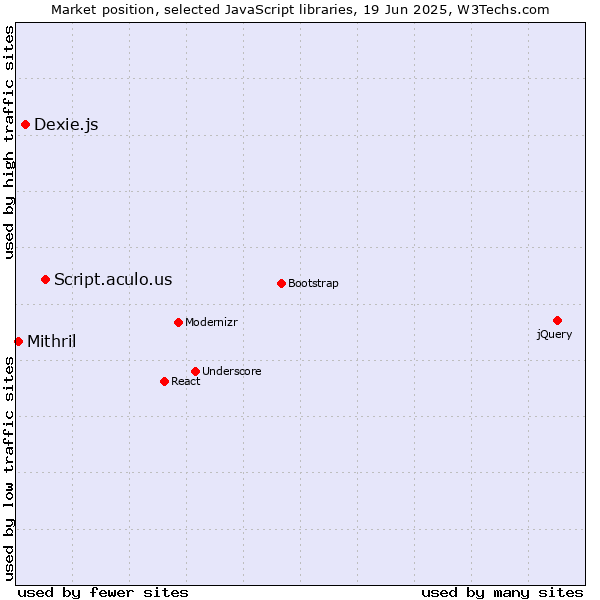 Market position of Script.aculo.us vs. Dexie.js vs. Mithril