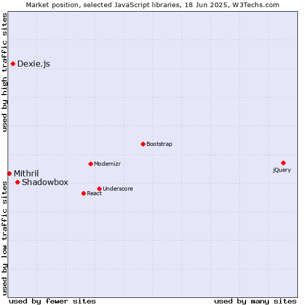 Market position of Shadowbox vs. Dexie.js vs. Mithril