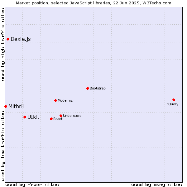 Market position of UIkit vs. Dexie.js vs. Mithril