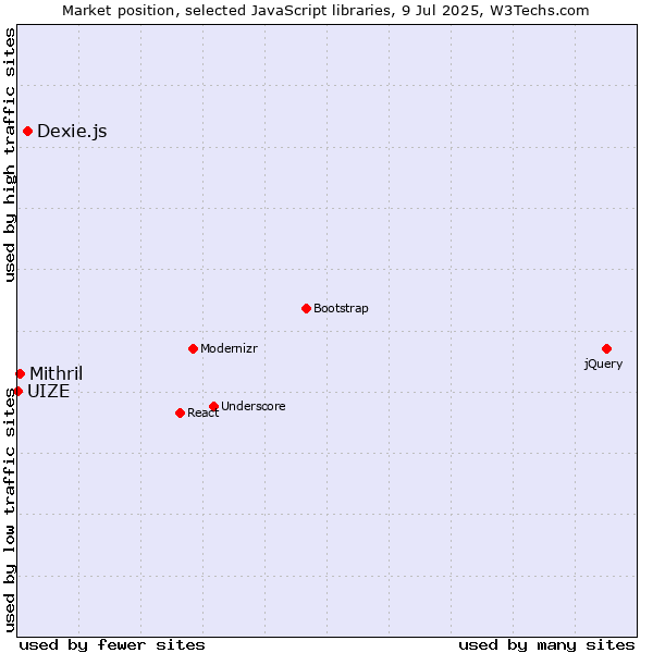 Market position of Dexie.js vs. Mithril vs. UIZE