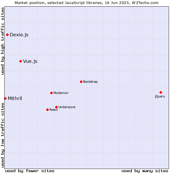 Market position of Vue.js vs. Dexie.js vs. Mithril