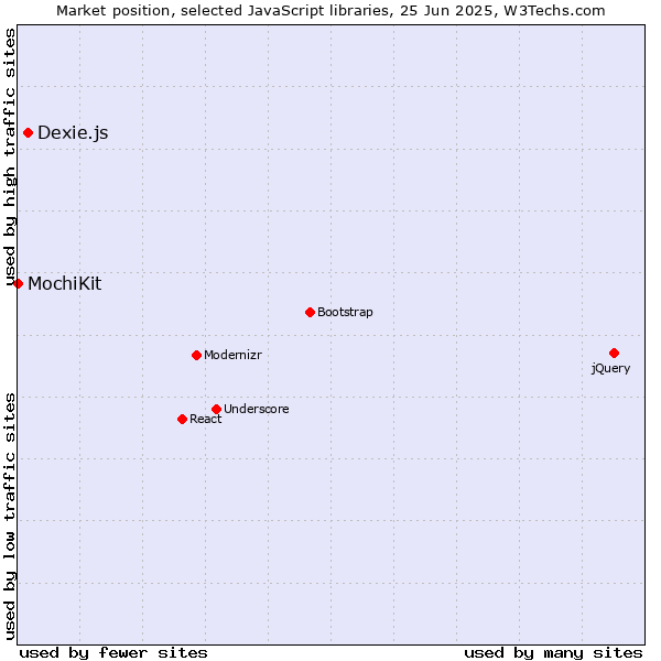 Market position of Dexie.js vs. MochiKit