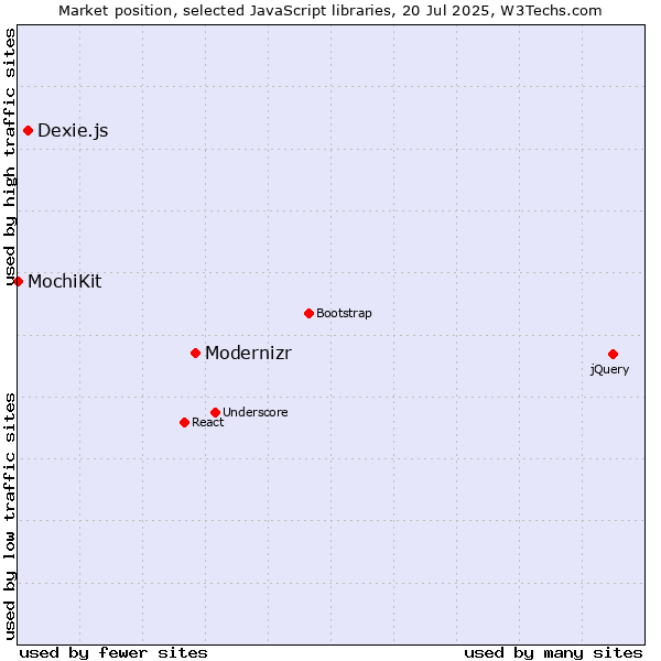 Market position of Modernizr vs. Dexie.js vs. MochiKit