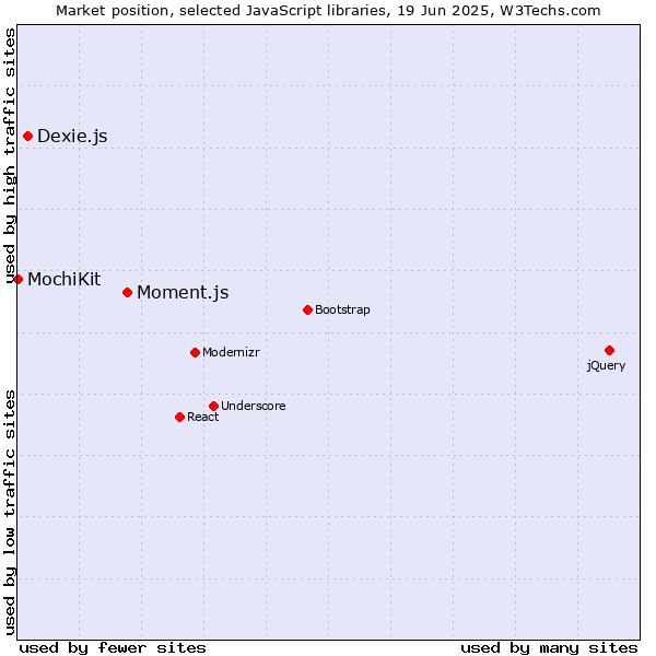 Market position of Moment.js vs. Dexie.js vs. MochiKit