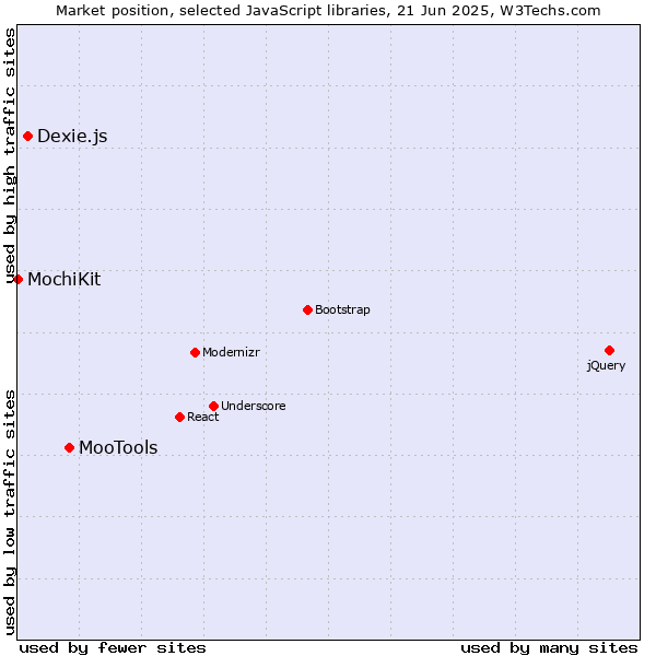 Market position of MooTools vs. Dexie.js vs. MochiKit