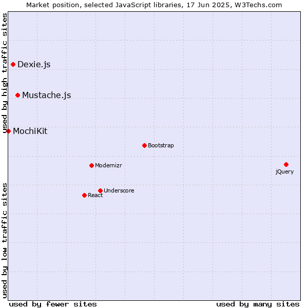Market position of Mustache.js vs. Dexie.js vs. MochiKit