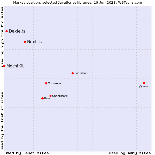 Market position of Next.js vs. Dexie.js vs. MochiKit