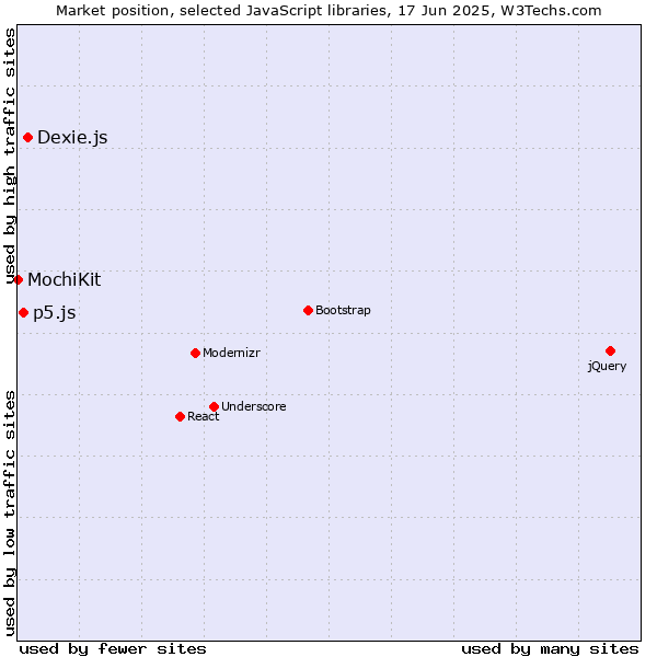 Market position of Dexie.js vs. p5.js vs. MochiKit