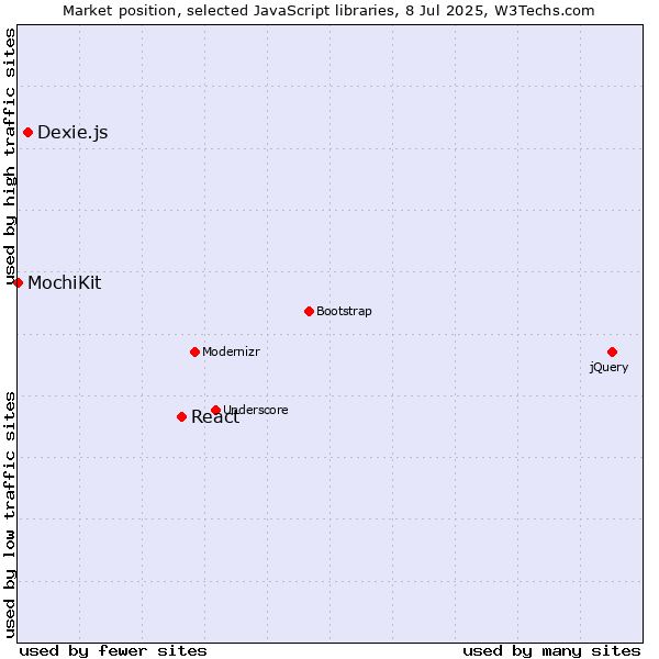 Market position of React vs. Dexie.js vs. MochiKit