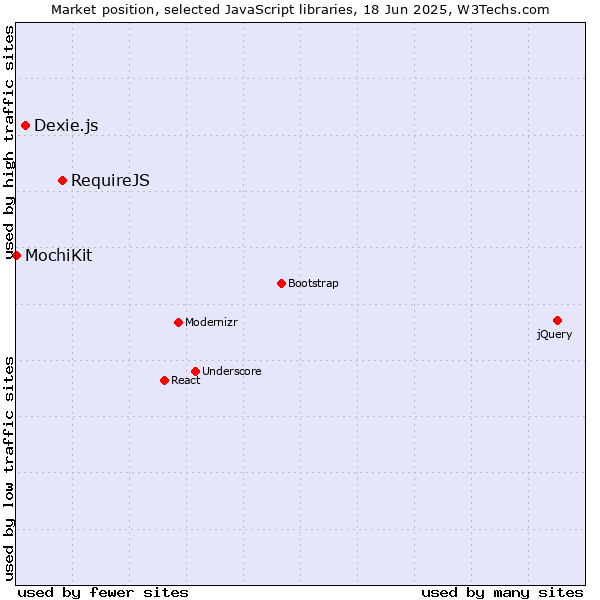 Market position of RequireJS vs. Dexie.js vs. MochiKit