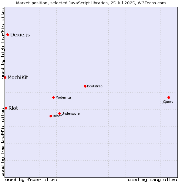 Market position of Dexie.js vs. Riot vs. MochiKit