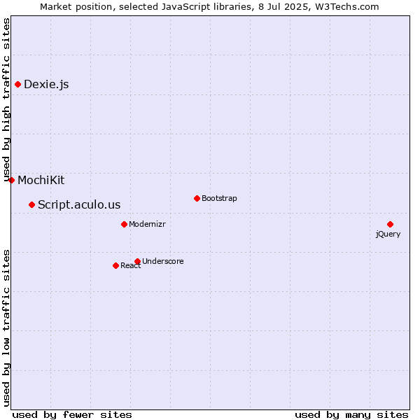 Market position of Script.aculo.us vs. Dexie.js vs. MochiKit