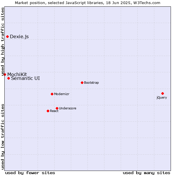 Market position of Semantic UI vs. Dexie.js vs. MochiKit
