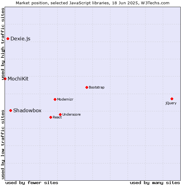 Market position of Shadowbox vs. Dexie.js vs. MochiKit
