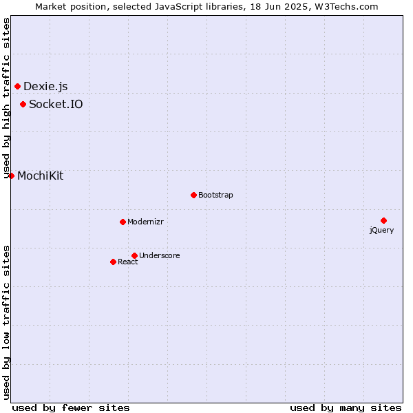 Market position of Socket.IO vs. Dexie.js vs. MochiKit