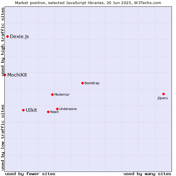 Market position of UIkit vs. Dexie.js vs. MochiKit