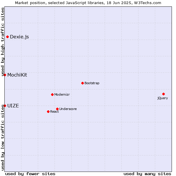 Market position of Dexie.js vs. MochiKit vs. UIZE