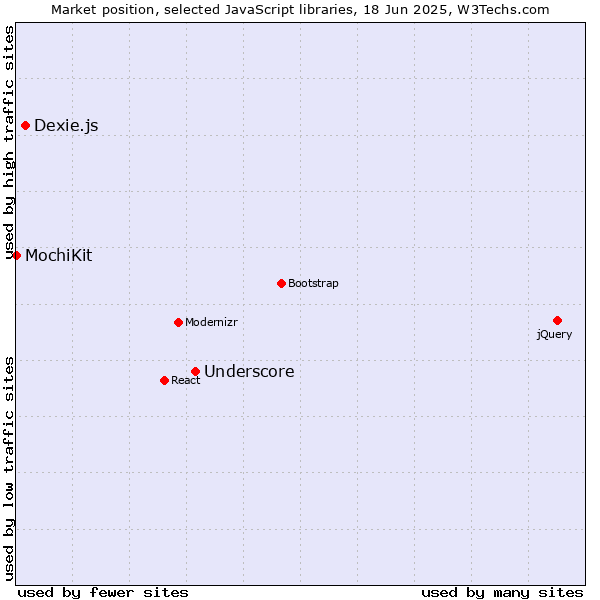 Market position of Underscore vs. Dexie.js vs. MochiKit