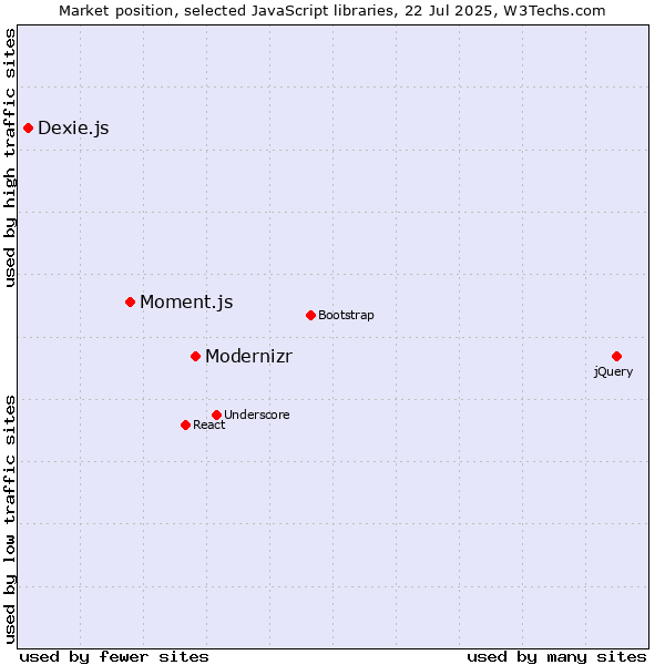 Market position of Modernizr vs. Moment.js vs. Dexie.js