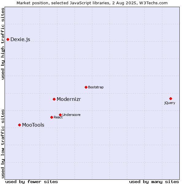 Market position of Modernizr vs. MooTools vs. Dexie.js
