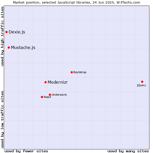 Market position of Modernizr vs. Mustache.js vs. Dexie.js