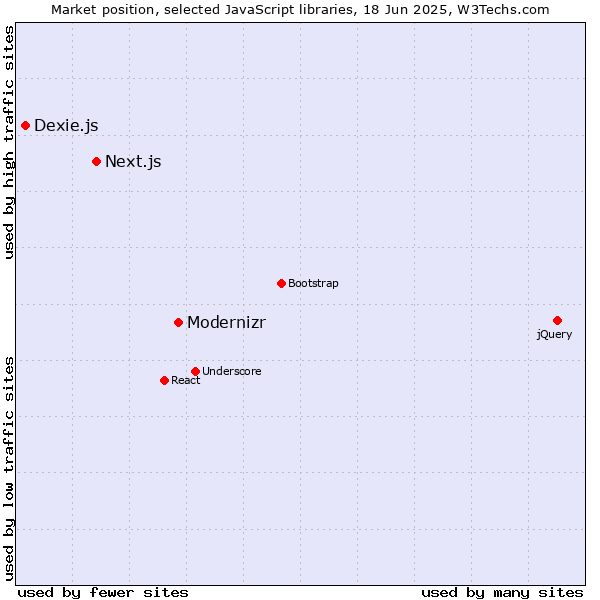 Market position of Modernizr vs. Next.js vs. Dexie.js