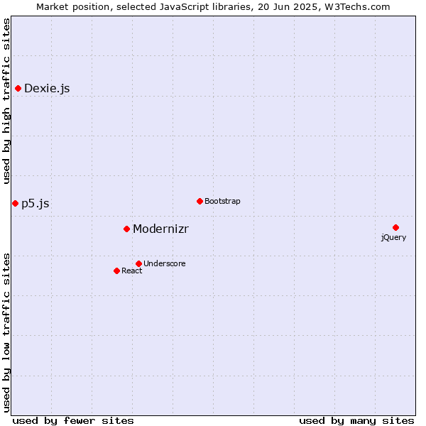 Market position of Modernizr vs. Dexie.js vs. p5.js