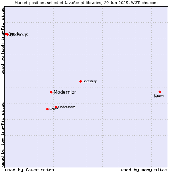 Market position of Modernizr vs. Dexie.js vs. Qwik