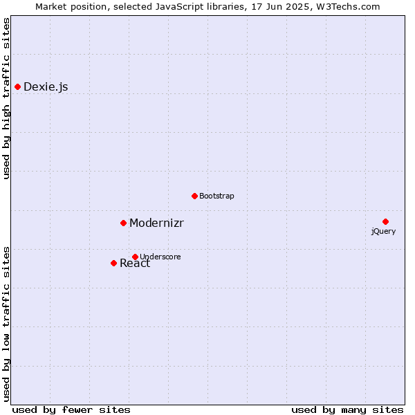 Market position of Modernizr vs. React vs. Dexie.js