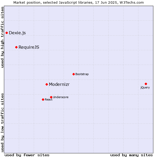 Market position of Modernizr vs. RequireJS vs. Dexie.js