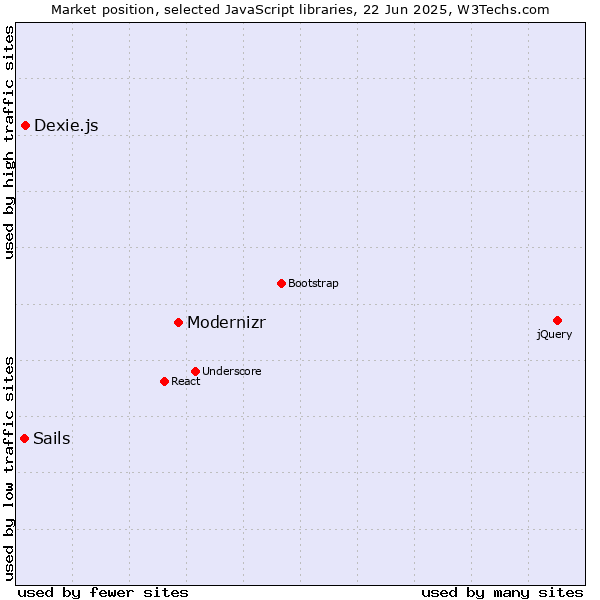 Market position of Modernizr vs. Dexie.js vs. Sails
