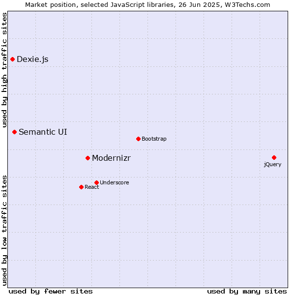 Market position of Modernizr vs. Semantic UI vs. Dexie.js