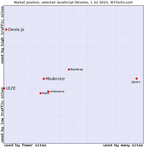 Market position of Modernizr vs. Dexie.js vs. UIZE