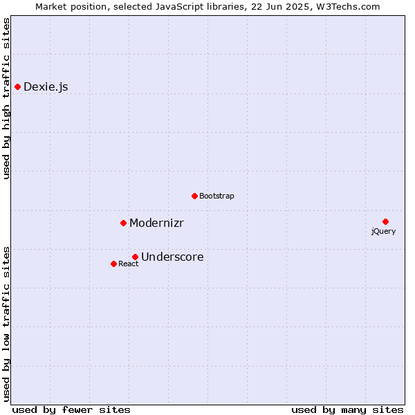 Market position of Underscore vs. Modernizr vs. Dexie.js