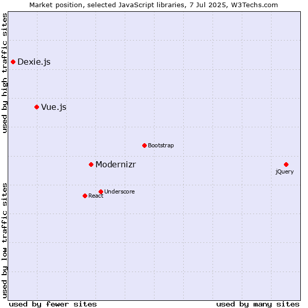Market position of Modernizr vs. Vue.js vs. Dexie.js