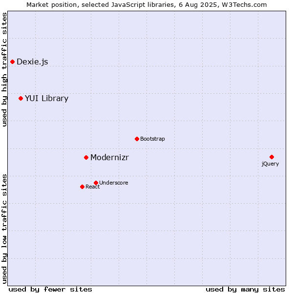 Market position of Modernizr vs. YUI Library vs. Dexie.js