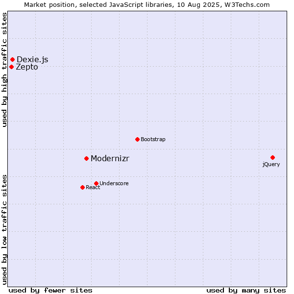 Market position of Modernizr vs. Dexie.js vs. Zepto