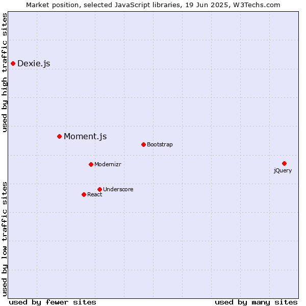 Market position of Moment.js vs. Dexie.js