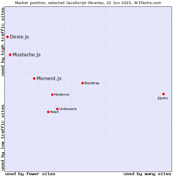 Market position of Moment.js vs. Mustache.js vs. Dexie.js