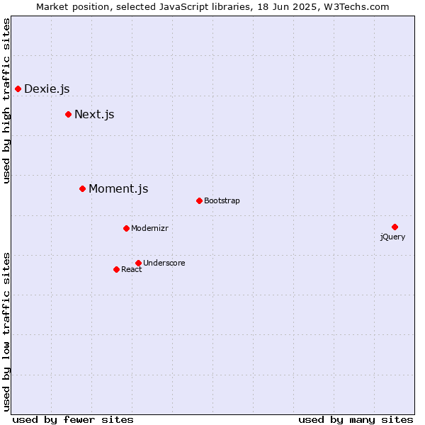 Market position of Moment.js vs. Next.js vs. Dexie.js