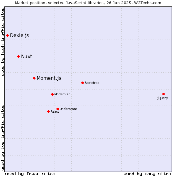Market position of Moment.js vs. Nuxt vs. Dexie.js